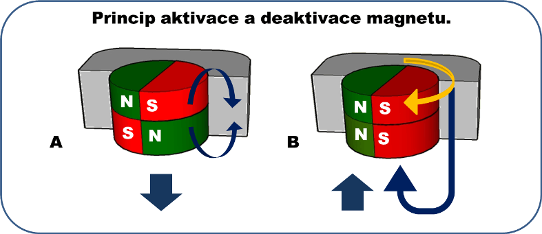 princip magnetu MagJig.png
